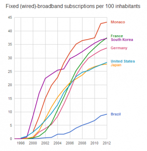 Gráfico ilustra penetração da internet banda larga em alguns países. Fonte: 